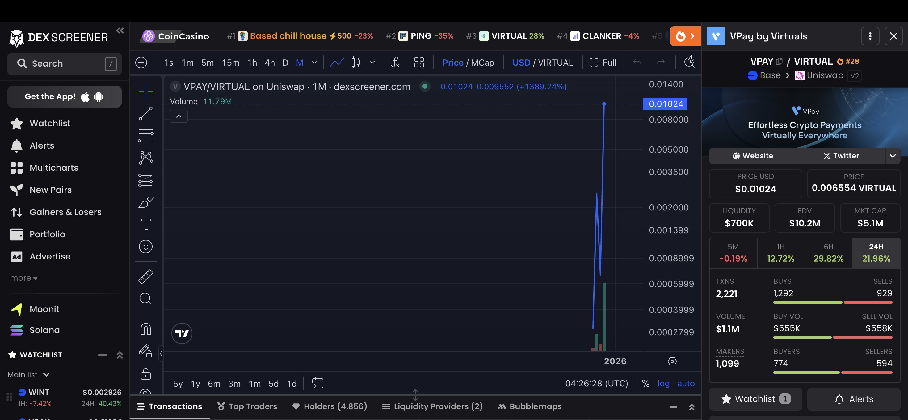 October 27, 2025 - $vPay trending everywhere and listing on multiple CEXs